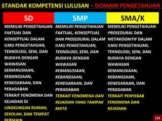 STANDAR KOMPETENSI LULUSAN – DOMAIN PENGETAHUAN
SD SMP SMA/K
MEMILIKI PENGETAHUAN
FAKTUAL DAN
KONSEPTUAL DALAM
ILMU PENGETAHUAN,
TEKNOLOGI, SENI, DAN
BUDAYA DENGAN
WAWASAN
KEMANUSIAAN,
KEBANGSAAN,
KENEGARAAN, DAN
PERADABAN
TERKAIT FENOMENA DAN
KEJADIAN DI
LINGKUNGAN RUMAH,
SEKOLAH, DAN TEMPAT
MEMILIKI PENGETAHUAN
FAKTUAL, KONSEPTUAL
DAN PROSEDURAL DALAM
ILMU PENGETAHUAN,
TEKNOLOGI, SENI, DAN
BUDAYA DENGAN
WAWASAN
KEMANUSIAAN,
KEBANGSAAN,
KENEGARAAN, DAN
PERADABAN
TERKAIT FENOMENA DAN
KEJADIAN YANG TAMPAK
MATA
MEMILIKI PENGETAHUAN
PROSEDURAL DAN
METAKOGNITIF DALAM
ILMU PENGETAHUAN,
TEKNOLOGI, SENI, DAN
BUDAYA DENGAN
WAWASAN
KEMANUSIAAN,
KEBANGSAAN,
KENEGARAAN, DAN
PERADABAN
TERKAIT PENYEBAB
FENOMENA DAN
KEJADIAN
121121
 