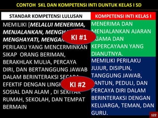STANDAR KOMPETENSI LULUSAN KOMPETENSI INTI KELAS I
MEMILIKI [MELALUI MENERIMA,
MENJALANKAN, MENGHARGAI,
MENGHAYATI, MENGAMALKAN]
PERILAKU YANG MENCERMINKAN
SIKAP ORANG BERIMAN,
BERAKHLAK MULIA, PERCAYA
DIRI, DAN BERTANGGUNG JAWAB
DALAM BERINTERAKSI SECARA
EFEKTIF DENGAN LINGKUNGAN
SOSIAL DAN ALAM , DI SEKITAR
RUMAH, SEKOLAH, DAN TEMPAT
BERMAIN
MENERIMA DAN
MENJALANKAN AJARAN
AGAMA DAN
KEPERCAYAAN YANG
DIANUTNYA.
MEMILIKI PERILAKU
JUJUR, DISIPLIN,
TANGGUNG JAWAB,
SANTUN, PEDULI, DAN
PERCAYA DIRI DALAM
BERINTERAKSI DENGAN
KELUARGA, TEMAN, DAN
GURU. 122122
CONTOH SKL DAN KOMPETENSI INTI DUNTUK KELAS I SD
KI #1
KI #2
 