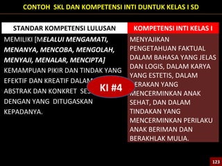 STANDAR KOMPETENSI LULUSAN KOMPETENSI INTI KELAS I
MEMILIKI [MELALUI MENGAMATI,
MENANYA, MENCOBA, MENGOLAH,
MENYAJI, MENALAR, MENCIPTA]
KEMAMPUAN PIKIR DAN TINDAK YANG
EFEKTIF DAN KREATIF DALAM RANAH
ABSTRAK DAN KONKRET SESUAI
DENGAN YANG DITUGASKAN
KEPADANYA.
MENYAJIKAN
PENGETAHUAN FAKTUAL
DALAM BAHASA YANG JELAS
DAN LOGIS, DALAM KARYA
YANG ESTETIS, DALAM
GERAKAN YANG
MENCERMINKAN ANAK
SEHAT, DAN DALAM
TINDAKAN YANG
MENCERMINKAN PERILAKU
ANAK BERIMAN DAN
BERAKHLAK MULIA.
123123
KI #4
CONTOH SKL DAN KOMPETENSI INTI DUNTUK KELAS I SD
 