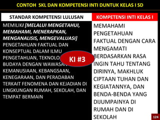 STANDAR KOMPETENSI LULUSAN KOMPETENSI INTI KELAS I
MEMILIKI [MELALUI MENGETAHUI,
MEMAHAMI, MENERAPKAN,
MENGANALISIS, MENGEVALUASI]
PENGETAHUAN FAKTUAL DAN
KONSEPTUAL DALAM ILMU
PENGETAHUAN, TEKNOLOGI,SENI,
BUDAYA DENGAN WAWASAN
KEMANUSIAAN, KEBANGSAAN,
KENEGARAAN, DAN PERADABAN
TERKAIT FENOMENA DAN KEJADIAN DI
LINGKUNGAN RUMAH, SEKOLAH, DAN
TEMPAT BERMAIN
MEMAHAMI
PENGETAHUAN
FAKTUAL DENGAN CARA
MENGAMATI
BERDASARKAN RASA
INGIN TAHU TENTANG
DIRINYA, MAKHLUK
CIPTAAN TUHAN DAN
KEGIATANNYA, DAN
BENDA-BENDA YANG
DIJUMPAINYA DI
RUMAH DAN DI
SEKOLAH 124124
KI #3
CONTOH SKL DAN KOMPETENSI INTI DUNTUK KELAS I SD
 