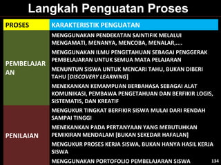 PROSES KARAKTERISTIK PENGUATAN
PEMBELAJAR
AN
MENGGUNAKAN PENDEKATAN SAINTIFIK MELALUI
MENGAMATI, MENANYA, MENCOBA, MENALAR,....
MENGGUNAKAN ILMU PENGETAHUAN SEBAGAI PENGGERAK
PEMBELAJARAN UNTUK SEMUA MATA PELAJARAN
MENUNTUN SISWA UNTUK MENCARI TAHU, BUKAN DIBERI
TAHU [DISCOVERY LEARNING]
MENEKANKAN KEMAMPUAN BERBAHASA SEBAGAI ALAT
KOMUNIKASI, PEMBAWA PENGETAHUAN DAN BERFIKIR LOGIS,
SISTEMATIS, DAN KREATIF
PENILAIAN
MENGUKUR TINGKAT BERFIKIR SISWA MULAI DARI RENDAH
SAMPAI TINGGI
MENEKANKAN PADA PERTANYAAN YANG MEBUTUHKAN
PEMIKIRAN MENDALAM [BUKAN SEKEDAR HAFALAN]
MENGUKUR PROSES KERJA SISWA, BUKAN HANYA HASIL KERJA
SISWA
MENGGUNAKAN PORTOFOLIO PEMBELAJARAN SISWA
Langkah Penguatan Proses
134134
 