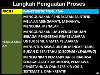 PROSES KARAKTERISTIK PENGUATAN
PEMBELAJAR
AN
MENGGUNAKAN PENDEKATAN SAINTIFIK
MELALUI MENGAMATI, MENANYA,
MENCOBA, MENALAR,....
MENGGUNAKAN ILMU PENGETAHUAN
SEBAGAI PENGGERAK PEMBELAJARAN
UNTUK SEMUA MATA PELAJARAN
MENUNTUN SISWA UNTUK MENCARI TAHU,
BUKAN DIBERI TAHU [DISCOVERY LEARNING]
MENEKANKAN KEMAMPUAN BERBAHASA
SEBAGAI ALAT KOMUNIKASI, PEMBAWA
PENGETAHUAN DAN BERFIKIR LOGIS,
SISTEMATIS, DAN KREATIF
Langkah Penguatan Proses
135135
 