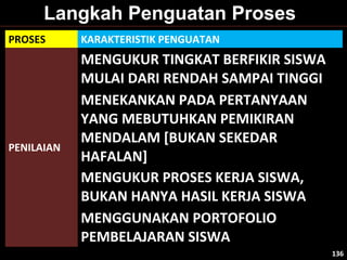 PROSES KARAKTERISTIK PENGUATAN
PENILAIAN
MENGUKUR TINGKAT BERFIKIR SISWA
MULAI DARI RENDAH SAMPAI TINGGI
MENEKANKAN PADA PERTANYAAN
YANG MEBUTUHKAN PEMIKIRAN
MENDALAM [BUKAN SEKEDAR
HAFALAN]
MENGUKUR PROSES KERJA SISWA,
BUKAN HANYA HASIL KERJA SISWA
MENGGUNAKAN PORTOFOLIO
PEMBELAJARAN SISWA
Langkah Penguatan Proses
136136
 