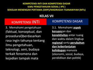 KOMPETENSI INTI DAN KOMPETENSI DASAR
ILMU PENGETAHUAN SOSIAL ( IPS )
SEKOLAH MENENGAH PERTAMA (SMP)/MADRASAH TSANAWIYAH (MTs)
KELAS VII
KOMPETENSI INTI KOMPETENSI DASAR
3. Memahami pengetahuan
(faktual, konseptual, dan
prosedural)berdasarkan
rasa ingin tahunya tentang
ilmu pengetahuan,
teknologi, seni, budaya
terkait fenomena dan
kejadian tampak mata
3.1. Memahami aspek
keruangan dan
konektivitas antar ruang
dan waktu dalam lingkup
regional serta perubahan
dan keberlanjutan
kehidupan manusia
(ekonomi, sosial, budaya,
pendidikan dan politik)
 