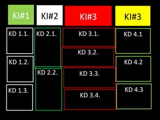 KI#1
KD 1.1.
KI#2 KI#3 KI#3
KD 2.1. KD 3.1. KD 4.1
KD 1.2.
KD 1.3.
KD 2.2.
KD 3.2.
KD 3.3.
KD 3.4.
KD 4.2
KD 4.3
 