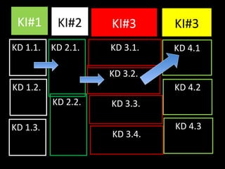 KI#1
KD 1.1.
KI#2 KI#3 KI#3
KD 2.1. KD 3.1. KD 4.1
KD 1.2.
KD 1.3.
KD 2.2.
KD 3.2.
KD 3.3.
KD 3.4.
KD 4.2
KD 4.3
 