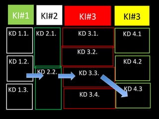 KI#1
KD 1.1.
KI#2 KI#3 KI#3
KD 2.1. KD 3.1. KD 4.1
KD 1.2.
KD 1.3.
KD 2.2.
KD 3.2.
KD 3.3.
KD 3.4.
KD 4.2
KD 4.3
 