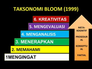TAKSONOMI BLOOM (1999)
1MENGINGAT
2. MEMAHAMI
3. MENERAPKAN
4. MENGANALISIS
5. MENGEVALUASI
6. KREATIVITAS
META-
KOGNITIF
PROSEDUR
AL
KONSEPTU
AL
FAKTIAL
 