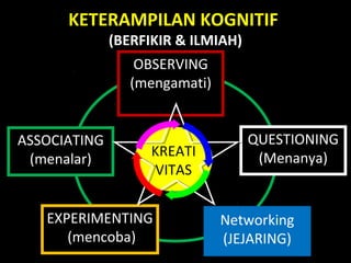 KETERAMPILAN KOGNITIF
(BERFIKIR & ILMIAH)
OBSERVING
(mengamati)
ASSOCIATING
(menalar)
QUESTIONING
(Menanya)
Networking
(JEJARING)
EXPERIMENTING
(mencoba)
KREATI
VITAS
KREATI
VITAS
 