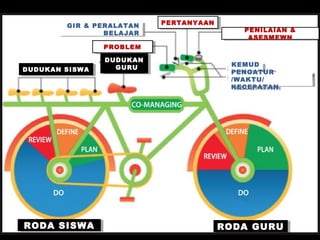 RODA GURURODA GURURODA SISWARODA SISWA
DUDUKAN
GURU
DUDUKAN
GURUDUDUKAN SISWADUDUKAN SISWA
PERTANYAANPERTANYAAN
PENILAIAN &
ASESMEWN
PENILAIAN &
ASESMEWN
PROBLEMPROBLEM
KEMUD
I
KEMUD
IPENGATUR
/WAKTU/
KECEPATAN
PENGATUR
/WAKTU/
KECEPATAN
GIR & PERALATAN
BELAJAR
GIR & PERALATAN
BELAJAR
 