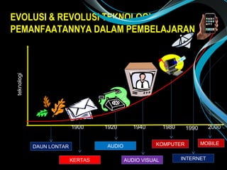 EVOLUSI & REVOLUSI TEKNOLOGI
PEMANFAATANNYA DALAM PEMBELAJARAN
1900
teknologi
DAUN LONTAR
KERTAS
AUDIO
AUDIO VISUAL
KOMPUTER
INTERNET
MOBILE
1920 1940 1980 1990 2000
 