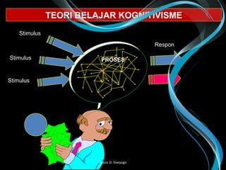 Stimulus
Respon
Stimulus
Stimulus
TEORI BELAJAR KOGNITIVISME
PROSES
Wasis D. Dwiyogo
 