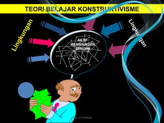 TEORI BELAJAR KONSTRUKTIVISME
AKTIF
MEMBANGUN
SENDIRI
Lingkungan
Lingkungan
Wasis D. Dwiyogo
 