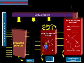 Pemrosesan Informasi
L
I
N
G
K
U
N
G
A
N
L
I
N
G
K
U
N
G
A
N
META KOGNISI
REGISTER
SENSORI
MEMORI JANGKA
PANJANG
MEMORI JANGKA
PENDEK
MEMORI JANGKA
PANJANG
JIKA,
MAKA
Jaringan Proposisi
Pengetahuan Deklaratif
Pengetahuan Prosedural
Pengulangan
Pengkodean
Pelacakan
hilanghilang
Hilang
(lupa)
Hilang
(lupa)
Lupa (kadang
hilang)
Lupa (kadang
hilang)
PERHATIAN PERSEPSI
pengulangan
HARAPAN
RESPON
 