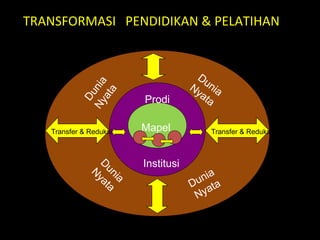 TRANSFORMASI PENDIDIKAN & PELATIHAN
Mapel
Prodi
Institusi
DuniaNyata
DuniaNyataD
unia
N
yata
Dunia
Nyata
Transfer & Reduksi Transfer & Reduksi
 