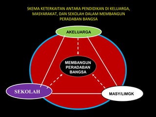 SKEMA KETERKAITAN ANTARA PENDIDIKAN DI KELUARGA,
MASYARAKAT, DAN SEKOLAH DALAM MEMBANGUN
PERADABAN BANGSA
SEKOLAH MASY/LIMGK
AKELUARGA
MEMBANGUN
PERADABAN
BANGSA
PENDIDIKAN
PENDIDIKAN
 