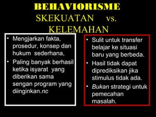 BEHAVIORISME
SKEKUATAN vs.
KELEMAHAN
• Mengjarkan fakta,
prosedur, konsep dan
hukum sederhana,
• Paling banyak berhasil
ketika isyarat yang
diberikan sama
sengan program yang
diinginkan.nc
• Sulit untuk transfer
belajar ke situasi
baru yang berbeda.
• Hasil tidak dapat
diprediksikan jika
stimulus tidak ada.
• Bukan strategi untuk
pemecahan
masalah.
 