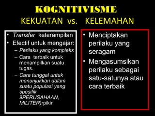 KOGNITIVISME
KEKUATAN vs. KELEMAHAN
• Transfer keterampilan
• Efectif untuk mengajar:
– Perilaku yang kompleks
– Cara terbaik untuk
menampilkan suatu
tugas.
– Cara tunggal untuk
menunjukkan dalam
suatu populasi yang
spesifik
9PERUSAHAAN,
MILITER)rpikir
• Menciptakan
perilaku yang
seragam
• Mengasumsikan
perilaku sebagai
satu-satunya atau
cara terbaik
 