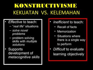 KONSTRUCTIVISME
KEKUATAN VS. KELEMAHAN
• Effective to teach:
– “real life” situations
– solve novel
problems
– problem solving
skills with multiple
solutions
• Supports
development of
metacognitive skills
• Inefficient to teach:
• Recall of facts
• Memorization
• Situations where
there is a single way
to perform
• Difficult to evaluate
learning objectively
 