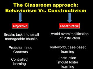 The Classroom approach:
Behaviorism Vs. Constructivism
ObjectiveObjective ConstructiveConstructive
Breaks task into small
manageable chunks
Avoid oversimplification
of instruction
Predetermined
Contents
real-world, case-based
learning
Controlled
learning
Instruction
should foster
learning
 