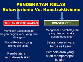 PENDEKATAN KELAS
Behaviorisme Vs. Konstruktivisme
TUJUAN PEMBELAJARANTUJUAN PEMBELAJARAN KONSTRUCTIFKONSTRUCTIF
Memecah tugas menjadi
bagian-bagian kecil yang bisa
ditangani
Menghindari pembelajaran
yang disederhanakan
secara berlebihan
Matrei Pelajaran yang
ditentukan ulang
Belajar dunia-nyata,
berbasis kasus
Pembelajaran
yang dikendalikan
Pembelajaran yang
akan mempercepat
belajar
 