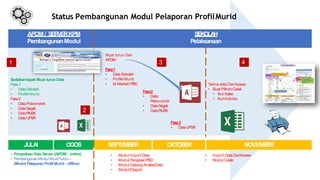 Sediakantapak Muat turun Data
Fasa1
• DataSekolah
• ProfileMurid
Fasa2
• DataPsikometrik
• DataSegak
• DataPAJSK
• Data UPSR
Muat turun Dari
APDM
Fasa1
• DataSekolah
• Profile Murid
• Isi Markah PBD Terimadata DariAccess
• Buat PilihanCetak
• Ikut Kelas
• Ikut Individu
SEPTEMBER OKTOBER NOVEMBER
APDM / SERVERKPM
PembangunanModul
SEKOLAH
Pelaksanaan
Status Pembangunan Modul Pelaporan ProfilMurid
Fasa2
• Data
Psikometrik
• DataSegak
• DataPAJSK
Fasa3
• DataUPSR
JULAI OGOS
• PenyediaanData Server-(APDM - online)
• PembangunanModul MuatTurun–
(Modul Pelaporan ProfilMurid - offline)
• Modul ImportData
• Modul PengisianPBD
• Modul GabungAnalisaData
• Modul Eksport
• Import DataDariAccess
• Modul Cetak
1
2
3 4
 
