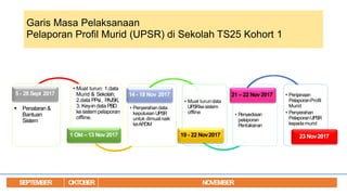 Garis Masa Pelaksanaan
Pelaporan Profil Murid (UPSR) di Sekolah TS25 Kohort 1
• Muat turun: 1.data
Murid & Sekolah;
2.data PPsi, PAJSK;
3. Key-in data PBD
kesistem pelaporan
offline.
1 Okt – 13 Nov2017
• Penyerahandata
keputusan UPSR
untuk dimuatnaik
keAPDM
14 - 18 Nov 2017
• Muat turundata
UPSRkesistem
offline
19 - 22 Nov2017
• Penyediaan
pelaporan
Pentaksiran
21 – 22 Nov2017 • Penjanaan
PelaporanProfil
Murid
• Penyerahan
PelaporanUPSR
kepadamurid
23 Nov2017
5 - 28 Sept 2017
 Penataran &
Bantuan
Sistem
SEPTEMBER OKTOBER NOVEMBER
 