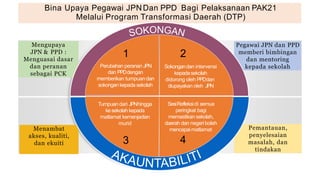 Bina Upaya Pegawai JPNDan PPD Bagi Pelaksanaan PAK21
Melalui Program Transformasi Daerah (DTP)
Pemantauan,
penyelesaian
masalah, dan
tindakan
Menambat
akses, kualiti,
dan ekuiti
Pegawai JPN dan PPD
memberi bimbingan
dan mentoring
kepada sekolah
Mengupaya
JPN & PPD :
Menguasai dasar
dan peranan
sebagai PCK dan PPDdengan
memberikan tumpuandan
sokongan kepada sekolah
kepadasekolah
didorong oleh PPDdan
diupayakan oleh JPN
Tumpuan dari JPNhingga
kesekolah kepada
matlamat kemenjadian
murid
SesiRefleksidi semua
peringkat bagi
memastikan sekolah,
daerah dan negeri boleh
1
Perubahan peranan JPN
2
Sokongandan intervensi
3
mencapaimatlamat
4
 