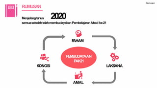 Rumusan
RUMUSAN
FAHAM
AMAL
LAKSANAKONGSI
PEMBUDAYAAN
PAK21
Menjelangtahun 2020
semuasekolahtelahmembudayakan PembelajaranAbad ke-21
 