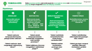 Sepatutnya:
“Adakah muridanda
mempunyaiakseskepada
pelbagaisumber maklumat?”
“Adakah muridanda dapat
mengenalpasti maklumatyang
relevan?”
“Adakah sekolah
mempunyaiprasarana
kondusifuntuk menggalakkan
murid membuat
penerokaan?”
“Adakah aktivitiyang dirancang
menggalakkan muridbertanya
„kenapa‟?”
“Adakah muriddiminta
mempertahankanidea
merekadengan
memberikanbukti?”
“Bolehkahmuridlain
membahaskan
pandangan rakan
mereka?”
BERMAKLUMAT
Muridmemilikimaklumat
mengenaipelbagai
perkara/bidang
SIKAPINGINTAHU
Muridmenerokasesuatu
bidangilmudengancara
pembacaan,penyoalan
dan melakukan aktiviti
secara hands-on untuk
mendapatmaklumat
MEMBUATKEPUTUSANYANG
BERASAS
Muridmembuatkeputusan
berdasarkanmaklumatdan
berupayamempertahankan
keputusandengan memberikan
bukti
PEMIKIRANTERBUKA
Muridberfikiranterbuka, menerima
pandanganorang laindan
merendahdiri
“Adakah muriddibimbing
untukmenghormati pandangan
rakan mereka?”
“Adakah gurudapat mengenal
pastifaktor- faktoryang
membataskan pemikiran
murid?”
Pengenalan
PEMIKIRANKRITIS Berlakupenerokaanpemikiranuntukmenilaisesuatuidea secara logikdan rasionaluntuk membuatpertimbangan
yang wajardenganmenggunakanalasan dan buktiyang munasabah.
 