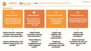 KREATIVITI
Sepatutnya:
“Adakahmuridanda mempunyai
kemahiranuntuk memberikan
pandangan daripelbagai sudut?”
“Adakahmuriddibenarkan untuk
melakukansesuatu dengancara
tersendiri?”
“Adakahsekolah
menyediakanprasarana
untukmurid berkarya?”
“Adakahaktivitiyang
dirancang
menggalakkanmurid
untukmenghasilkan
produk?”
“Adakahmurid
digalakkanuntuk
mencuba dan
mengambil risiko?”
“Adakahguru
menyediakansuasana
perbincanganyang positif
dan terbuka?”
PEMIKIRANTERBUKA
Muridmelihatsituasisedia ada
daripelbagaisudut untukmenjana
ideadan melakukansesuatu
dengan cara yangberbeza
PEMIKIRANMEMBINA
Muridmenghasilkandan
menggunakanidea-idea
baharudalamkonteks
tertentudanmenjana hasil
yangpositif
BERANIMENGAMBILRISIKO
Muridberanimencuba dan
diberikangalakan
tanpaberasabimbang
dengankritikan
BERPANDANGANJAUH
Muridmempunyaihalatuju yang
jelasdanberimaginasi secaraasli
sertatidak mengikutkelaziman
“Adakahmurid
dirangsanguntuk
berimaginasi?”
“Adakahmuriddapat
membezakanidea yang asli
denganidea yang sedia
ada?”
Pengenalan
Berlakuprosespenjanaan idea yang menghasilkaninovasibahan, aktivitidan projek yang baharu,unik,
bergunadan berkualiti.
 