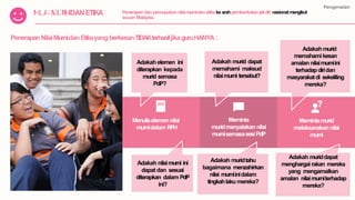 Pengenalan
KNOILMAUINMIKUARNSIIDANETIKA Penerapandan pemupukannilaimurnidan etikake arahpembentukanjatidiri nasionalmengikut
acuan Malaysia.
Menuliselemennilai
murnidalam RPH
Meminta
muridmenyatakan nilai
murnisemasasesiPdP
Memintamurid
melaksanakannilai
murni
Adakahelemen ini
diterapkan kepada
murid semasa
PdP?
Adakah nilaimurni ini
dapat dan sesuai
diterapkan dalam PdP
ini?
Adakah murid dapat
memahami maksud
nilaimurni tersebut?
Adakah muridtahu
bagaimana menzahirkan
nilai murniinidalam
tingkahlaku mereka?
Adakah muriddapat
menghargai rakan mereka
yang mengamalkan
amalan nilaimurniterhadap
mereka?
PenerapanNilaiMurnidanEtikayang berkesanTIDAKterhasiljikaguruHANYA :
Adakahmurid
memahami kesan
amalan nilaimurniini
terhadapdiridan
masyarakatdi sekeliling
mereka?
 