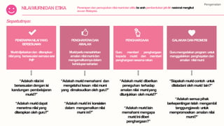 NILAIMURNIDAN ETIKA
Sepatutnya:
“Adakahnilaiini
bersesuaiandenganisi
kandungan pembelajaran
murid?”
“Adakahmuriddapat
menerimanilaiyang
diterapkanoleh guru?”
“Adakahmuridmemahami dan
mengetahuikesan nilaimurni
yang dimaksudkanoleh guru?”
“Adakahmuridini konsisten
dalam mengamalkannilai
murni ini?”
“Adakahmurid diberikan
peneguhan terhadap
amalan nilai murniyang
ditunjukkan olehmurid?”
“Adakahmuridlain
memahami mengapa
muridinidiberi
penghargaan?”
“Siapakahmuridcontoh untuk
diteladani olehmurid lain?”
“Adakahsemuapihak
berkepentingantelah mengambil
tanggungjawab untuk
mempromosikan amalan nilai
murni?”
PENERAPANNILAIYANG
BERSESUAIAN
Muriddijelaskandan diterapkan
nilaiyang bersesuaiansemasasesi
PdP
PENGHAYATANDAN
AMALAN
Muridperlumenzahirkan
amalannilaimurnidan
mengamalkannyadalam
kehidupanseharian
PENGHARGAAN
Guru memberi penghargaan
kepada murid dan memberi
penghargaansesamarakan
GALAKAN DANPROMOSI
Gurumengadakan program untuk
menggalakkan penghayatandan
amalan nilaimurni
Pengenalan
Penerapandan pemupukannilaimurnidan etikake arahpembentukanjatidiri nasionalmengikut
acuan Malaysia.
 