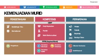 PENGETAHUAN
BersifatIngin Tahu
Bermaklumat
KOMPETENSI
KerjaSepasukan
Pemikir
MahirBerkomunikasi
PERWATAKAN
KOMUNIKASI KOLABORATIF PEMIKIRAN KRITIS
KEMENJADIANMURID
KREATIVITI NILAIMURNI & ETIKA
Pengenalan
Prihatin
Patriotik
Berprinsip
BerdayaTahan
DSKP
PPPM(AspirasiMurid)
Pengetahuan
Kemahiran
Memimpin
Kemahiran
Berfikir
Kemahiran
Dwibahasa
Etikadan Kerohanian
IdentitiNasional
 