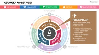 PENGETAHUAN
What we knowand
understand
• mata pelajaranteras,
wajib, elektif dan
tambahan
• elemen merentas
kurikulum
• pengetahuan
pengalamian
MURID
KOMUNIKASI KOLABORATIF PEMIKIRAN KRITIS KREATIVITI NILAIMURNI & ETIKA
KERANGKAKONSEPPAK21 Pengenalan
PEDAGOGIPENTAKSIRAN
KURIKULUM
 