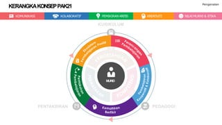 KOMUNIKASI KOLABORATIF PEMIKIRAN KRITIS KREATIVITI NILAIMURNI & ETIKA
KERANGKAKONSEPPAK21 Pengenalan
MURID
KURIKULUM
PEDAGOGIPENTAKSIRAN
 
