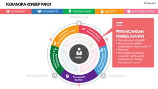 KOMUNIKASI KOLABORATIF PEMIKIRAN KRITIS KREATIVITI NILAIMURNI & ETIKA
KERANGKAKONSEPPAK21 Pengenalan
MURID
KURIKULUM
PEDAGOGIPENTAKSIRAN
PERANCANGAN
PEMBELAJARAN
• Menetapkan objektif
• Merancang aktiviti
berteraskan elemen 4K 1N
• Fleksibel
• Merungkai kurikulum
(unpack curriculum)
berdasarkan tahap
keupayaan murid
 