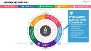 KOMUNIKASI KOLABORATIF PEMIKIRAN KRITIS KREATIVITI NILAIMURNI & ETIKA
KERANGKAKONSEPPAK21 Pengenalan
MURID
KURIKULUM
PEDAGOGIPENTAKSIRAN
PEMBELAJARAN
KOOPERATIFDAN
KOLABORATIF
• Membina kemahiran
personal dan
interpersonal
• Kerja sepasukan
• Menerapkan nilai
murnidan etika
• Mewujudkan
komunikasiyang efektif
 