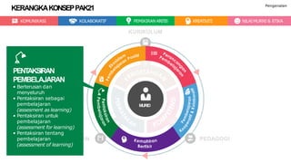 KOMUNIKASI KOLABORATIF PEMIKIRAN KRITIS KREATIVITI NILAIMURNI & ETIKA
MURID
KURIKULUM
PEDAGOGIPENTAKSIRAN
PENTAKSIRAN
PEMBELAJARAN
• Berterusan dan
menyeluruh
• Pentaksiran sebagai
pembelajaran
(assesment as learning)
• Pentaksiran untuk
pembelajaran
(assessment for learning)
• Pentaksiran tentang
pembelajaran
(assessment of learning)
KERANGKAKONSEPPAK21 Pengenalan
 