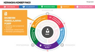 KOMUNIKASI KOLABORATIF PEMIKIRAN KRITIS KREATIVITI NILAIMURNI & ETIKA
MURID
KURIKULUM
PEDAGOGIPENTAKSIRAN
EKOSISTEM
PEMBELAJARAN
POSITIF
• Suasana dan prasarana
kondusif
• Kesediaan emosi murid
• Meraikan pembelajaran
KERANGKAKONSEPPAK21 Pengenalan
 