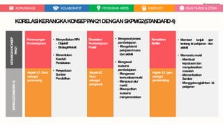 KORELASIKERANGKAKONSEPPAK21DENGANSKPMG2(STANDARD4)
Perancangan
Pembelajaran
Ekosistem
Pembelajaran
Positif
Kemahiran
Berfikir
Aspek 4.1: Guru
sebagai
perancang
Aspek4.2:
Guru
sebagai
pengawal
Aspek 4.3: guru
sebagai
pembimbing
• MenyediakanRPH
- Objektif
- Strategi/Aktiviti
• Menentukan
Kaedah
Pentaksiran
• Penyediaan
Sumber
Pendidikan
• Mengawalproses
pembelajaran
- Mengelolaisi
pelajaran/masa
danaktiviti
• Mengawal
suasana
pembelajaran
- Mengawasi
komunikasimurid
- Menyusunatur
murid
- Mewujudkan
suasana
menyeronokkan
• Memberi tunjuk ajar
tentang isipelajaran dan
aktiviti
• Memandumurid
- Membuat
keputusandan
menyelesaikan
masalah
- Memanfaatkan
Sumber
- Menggabungjalinkan isi
pelajaran
SKPMG2(STANDARD4)
KERANGKAKONSEP
PAK21
Pengenalan
KOMUNIKASI KOLABORATIF PEMIKIRAN KRITIS KREATIVITI NILAIMURNI & ETIKA
 