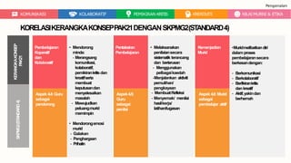 Pembelajaran
Koperatif
dan
Kolaboratif
Pentaksiran
Pembelajaran
Kemenjadian
Murid
Aspek 4.4: Guru
sebagai
pendorong
Aspek4.5:
Guru
sebagai
penilai
Aspek 4.6: Murid
sebagai
pembelajar aktif
• Mendorong
minda:
- Merangsang
komunikasi,
kolaboratif,
pemikirankritisdan
kreatifserta
membuat
keputusandan
menyelesaikan
masalah
- Mewujudkan
peluangmurid
memimpin
• Mendorongemosi
murid
- Galakan
- Penghargaan
- Prihatin
• Melaksanakan
penilaiansecara
sistematik terancang
dan berterusan
- Menggunakan
pelbagaikaedah
-Menjalankan aktiviti
pemulihan/
pengkayaan
- MembuatRefleksi
- Menyemak/ menilai
hasilkerja/
latihan/tugasan
•Muridmelibatkandiri
dalamproses
pembelajaransecara
berkesandengan:
- Berkomunikasi
- Berkolaboratif
- Berfikirankritis
dankreatif
- Aktif,yakindan
berhemah
SKPMG2(STANDARD4)
KERANGKAKONSEP
PAK21
Pengenalan
KOMUNIKASI KOLABORATIF PEMIKIRAN KRITIS KREATIVITI NILAIMURNI & ETIKA
KORELASIKERANGKAKONSEPPAK21DENGANSKPMG2(STANDARD4)
 