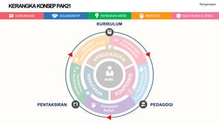MURID
KOMUNIKASI KOLABORATIF PEMIKIRAN KRITIS KREATIVITI NILAIMURNI & ETIKA
KERANGKAKONSEPPAK21
KURIKULUM
PEDAGOGIPENTAKSIRAN
Pengenalan
 
