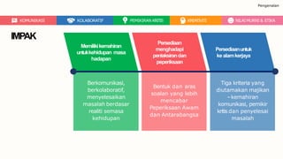 Berkomunikasi,
berkolaboratif,
menyelesaikan
masalah berdasar
realiti semasa
kehidupan
Memilikikemahiran
untukkehidupan masa
hadapan
Bentuk dan aras
soalan yang lebih
mencabar
Peperiksaan Awam
dan Antarabangsa
Persediaan
menghadapi
pentaksirandan
peperiksaan
Tiga kriteria yang
diutamakan majikan
–kemahiran
komunikasi, pemikir
kritis dan penyelesai
masalah
Persediaanuntuk
ke alamkerjaya
KOMUNIKASI KOLABORATIF PEMIKIRAN KRITIS KREATIVITI NILAIMURNI & ETIKA
IMPAK
Pengenalan
 