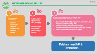PROSESMERUNGKAIKURIKULUM
FAHAMIDSKP
• Standard
Kandungan
• Standard
Pembelajaran
• Standard
Prestasi
1
• SusunsemulaSKdan SP(pengetahuan, kemahiran,nilai)
denganobjektifdan strategi PdP
• Aktivitidan strategiPdPdisesuaikandengan
kebolehan/keupayaan muriduntukmencapai objektif
• Kaedah pentaksiranberdasarkan objektif
3
RANCANGAN PELAJARANHARIAN (RPH)
PelaksanaanPdP&
Pentaksiran
Kurikulum
RANCANGAN
PELAJARAN
TAHUNAN(RPT)
Pemetaantopik
berdasarkan
jumlahminggu
setahun
2
 