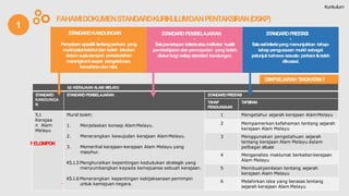 1
FAHAMIDOKUMENSTANDARDKURIKULUMDANPENTAKSIRAN(DSKP)
K
5.0:KERAJAAN ALAM MELAYU
STANDARD
KANDUNGA
N
STANDARDPEMBELAJARAN STANDARDPRESTASI
TAHAP
PENGUASAAN
TAFSIRAN
5.1
Kerajaa
n Alam
Melayu
ELOMPOK
Murid boleh:
1. Menjelaskan konsep AlamMelayu.
2. Menerangkan kewujudan kerajaan AlamMelayu.
3. Memerihal kerajaan-kerajaan Alam Melayu yang
masyhur.
K5.1.5Menghuraikan kepentingan kedudukan strategik yang
menyumbangkan kepada kemajuanse sebuah kerajaan.
K5.1.6Menerangkan kepentingan kebijaksanaan pemimpin
untuk kemajuan negara.
1 Mengetahui sejarah kerajaan AlamMelayu
2 Mempamerkan kefahaman tentang sejarah
kerajaan Alam Melayu
3 Menggunakan pengetahuan sejarah
tentang kerajaan Alam Melayu dalam
pelbagai situasi
4 Menganalisis maklumat berkaitankerajaan
Alam Melayu
5 Membuatpenilaian tentang sejarah
kerajaan Alam Melayu
6 Melahirkan idea yang berasas tentang
sejarah kerajaan Alam Melayu
DSKPSEJARAHTINGKATAN1
STANDARDKANDUNGAN
•
Penyataan spesifiktentangperkara yang
muridpatutketahuidan boleh lakukan
dalam suatutempoh persekolahan
merangkumiaspek pengetahuan,
kemahirandannilai.
STANDARDPEMBELAJARAN
•
Satupenetapan kriteriaatauindikator kualiti
pembelajarandan pencapaian yang boleh
diukurbagi setiapstandard kandungan.
STANDARDPRESTASI
•
Satusetkriteriayang menunjukkan tahap-
tahap penguasaan murid sebagai
petunjukbahawa sesuatu perkaraitutelah
dikuasai.
Kurikulum
 