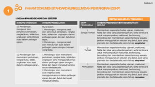 TAHAP
PENGUASAA
N
STANDARDPRESTASIKEMAHIRANMENDENGARDAN
BERTUTUR
1
Sangat Terhad
Memberikan respons terhadap ujaran, maklumat,
fakta dan idea yang diperdengarkan; serta berbicara
untuk menyampaikan maklumat, berbincang,
berunding dan memberikan ulasan tentang sesuatu
perkara menggunakan sebutan ang betul, ayat yang
gramatis dan bertatasusila pada tahap sangatterhad
2
Terhad
Memberikan respons terhadap ujarnan, maklumat,
fakta dan idea yang diperdengarkan; serta berbicara
untuk menyampaikan maklumat, berbincang,
berunding dan memberikan ulasan tentang sesuatu
perkara menggunakan sebutan ang betul, ayat yang
gramatis dan bertatasusila pada tahap tahapterhad
3
Memuaskan
Memberikan respons terhadap ujarnan, maklumat,
fakta dan idea yang diperdengarkan; serta berbicara
untuk menyampaikan maklumat, berbincang,
berunding dan memberikan ulasan tentang sesuatu
perkara menggunakan sebutan ang betul, ayat yang
gramatis dan bertatasusila pada tahap memuaskan
STANDARDKANDUNGAN STANDARDPEMBELAJARAN
1.1 Mendengar,
mengenal dan
penyebut perkataan,
rangkai kata, istilahdan
ungkapan sertaintonasi
ayat dalam pelbagai
ujaran.
Murid boleh:
1.Mendengar, mengenal pasti
dan penyebut perkataan, rangkai
kata, istilah dan ungkapan dalam
pelbagai ujaran dengan betul dan
tepat.
2.Mendengar, mengenalpasti
dan menuturkan ayat dalam
pelbagai ujaran dengan intonasi
yang betul.
1.2 Mendengar dan
memahami perkataan,
rangkai kata, istilah,
ungkapan dan ayat
dalam pelbagaiujaran.
1.Mendengar dan memahami
perkataan, rangkai kata, istilahdan
ungkapan serta menggunakannya
dalam pelbagai ujaran dengan
betul dan tepat mengikut konteks
secara bertatasusila.
2.Mendengar dan memahami
ayat majmuk serta
menggunakannya dalam pelbagai
ujaran dengan betul dantepat
mengikut konteks.
1
FAHAMIDOKUMENSTANDARDKURIKULUMDANPENTAKSIRAN(DSKP)
1.0KEMAHIRANMENDENGARDAN BERTUTUR DSKPBAHASAMELAYUTINGKATAN2
Kurikulum
 