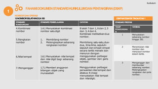 1
FAHAMIDOKUMENSTANDARDKURIKULUMDANPENTAKSIRAN(DSKP)
STANDARD
KANDUNGAN
STANDARDPEMBELAJARAN CATATAN
4.Kombinasi
nombor
5.Rangkaian
nombor
6.Nilai tempat
7.Menganggar
1.4.1 Menyatakan kombinasi
nombor satudigit
1. Membilang nombor
2. Melengkapkan sebarang
rangkaian nombor
1.6.1 Menyatakan nilai tempat
dan nilai digit bagi sebarang
nombor
1.7.1 Memberi anggaran
bilangan objek yang
munasabah
8 ialah 7 dan 1, 6 dan 2, 5
dan 3, 4 dan 4.
Kombinasi melibatkandua
nombor.
Membilang satu-satu,dua-
dua, lima-lima, sepuluh-
sepuluh dan empat-empat
secara tertib menaik dan
menurun dengan
menggunakan pelbagai
objek, gambar dan garis
nombor.
Menggunakan pelbagai
perwakilan nilai tempat dan
abakus 4:1bagi
menyatakan nilai tempat
dan nilaidigit.
NOMBORDANOPERASI
1.0NOMBORBULATHINGGA100 DSKPMATEMATIKTINGKATAN1
STANDARDPRESTASI
TAHAP
PENGUASAA
N
TAFSIRAN
1 Menyatakan
sebarang nombor
hingga 100.
2 Menentukan nilai
nombor dan
menyusun nombor
dalam tertib.
3 Menganggar dan
membundar
sebarang nombor.
Melengkapkan
rangkaian dan pola
nombor.
Kurikulum
 