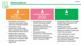 TINDAKANSEKOLAH
Kurikulum
• Memastikan penyebaran
maklumat yang tepat melalui
mesyuarat kurikulum/LDP/PLC
• Memastikan tahap
pemahaman yang tinggi
dalam kalangan Guru Kanan
Mata Pelajaran/ Ketua Panitia
• Melaksanakan intervensi
kepada Guru Kanan Mata
pelajaran dan Ketua Panitia
yang belum menguasai DSKP
• Menjadi role model dalam
aspek PdPc
Pengetua/ Guru
Besar(PGB)/
PenolongKanan
• Menyediakan perancangan
LDP/PLC peringkat sekolah
• Mengadakan LDP/PLC
kepada ahli-ahli panitia dan
merekod aktiviti yang
dijalankan
• Memastikan tahap
pemahaman ahli-ahlipanitia
• Melaksanakan intervensi
kepada ahli-ahli panitia yang
belum menguasai DSKP
GuruKananMataPelajaran /
KetuaPanitia
MataPelajaran
• MenghadiriLDP/PLC di peringkat
sekolah bagi memahami dan
menghayati DSKP
• Melaksanakan PdPc
berdasarkan kandungan DSKP
• Melakukansemakan kendiri (self-
check) dan semakan
rakan sekerja (peer-check)
• Membudayakan amalan
merungkai kurikulum(unpacking
the curriculum) menerusi
perkongsian amalan terbaik
Guru
 