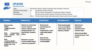 Pedagogi
APLIKASI
PELIBATAN
Muridmenonton
sedutan
“TrailerPembukaan
Melaka”
Murid mengemukakan
soalan berkaitan video
yangditonton
Murid
menghubungkaitkan
pengetahuansedia ada
denganvideo yang
ditonton
Tajuk Kesultanan Melayu Melaka sebagai asas kerajaan masa kini
Standard Kandungan 6.1 Kesultanan Melayu Melaka
Standard
Pembelajaran
1. Menceritakan pengasasan Kesultanan Melayu Melaka
2. Menghuraikan kegemilangan Kesultanan Melayu Melaka
K6.1.4 Menilai kepentingan sifat kepimpinan dalam pembinaan negara
PENEROKAAN
Muridsecara berkumpulan
mencari maklumat
daripada pelbagaisumber
tentangpengasasan dan
kegemilangan Kesultanan
Melaka
Muriddalamkumpulan
membuatverifikasi tentang
maklumat yangdiperoleh
PENERANGAN
Muridmembuat
pembentangandan
rakanlain
mengemukakan soalan
melaluiaktiviti gallery
walk
Muridmembuat
kesimpulandengan
memberijustifikasi
PENGEMBANGAN
Muridmenghubungkait
cara-cara memelihara
warisannegara dengan
topikyang dipelajari
PENILAIAN
Muridmerumus
kepentingan
kepimpinandalam
sesebuahnegara
Muridmembuatrefleksi
terhadapprosesdan hasil
tugasan
 